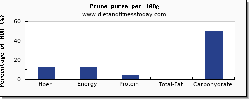 fiber and nutrition facts in prune juice per 100g
